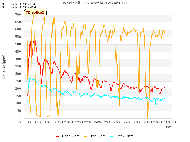 plot of Tonzi Soil CO2 Profile: Lower CO2