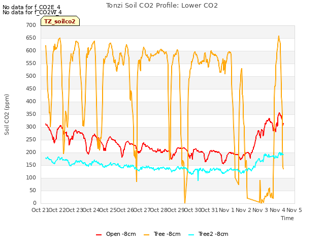 plot of Tonzi Soil CO2 Profile: Lower CO2