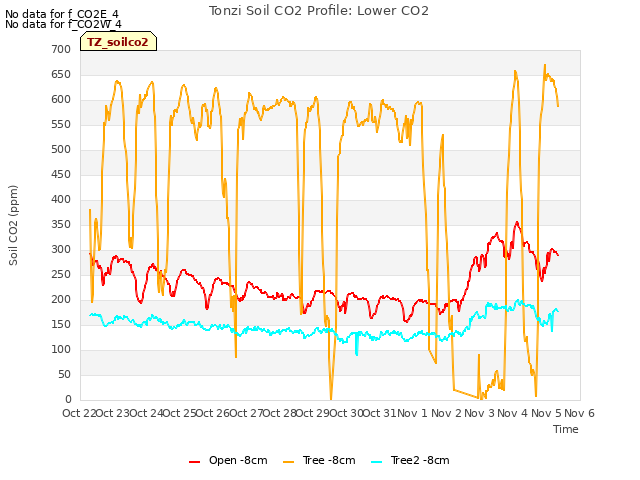 plot of Tonzi Soil CO2 Profile: Lower CO2