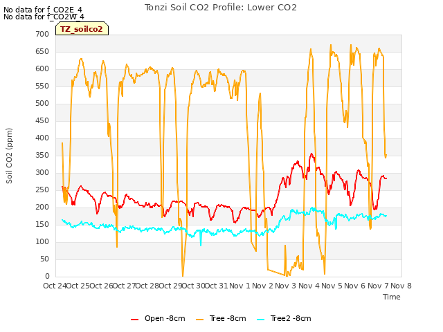 plot of Tonzi Soil CO2 Profile: Lower CO2