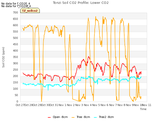 plot of Tonzi Soil CO2 Profile: Lower CO2