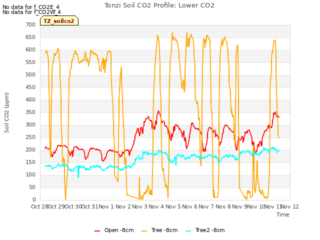 plot of Tonzi Soil CO2 Profile: Lower CO2