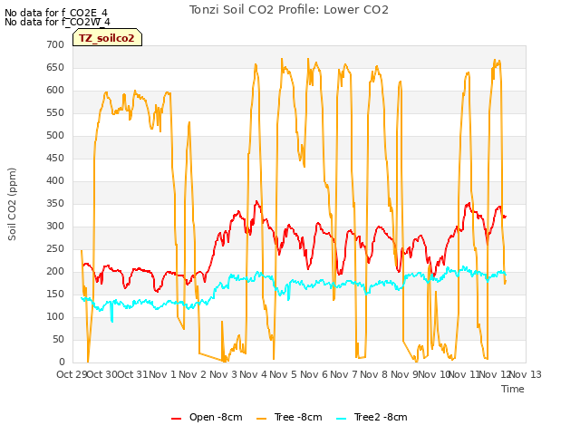 plot of Tonzi Soil CO2 Profile: Lower CO2