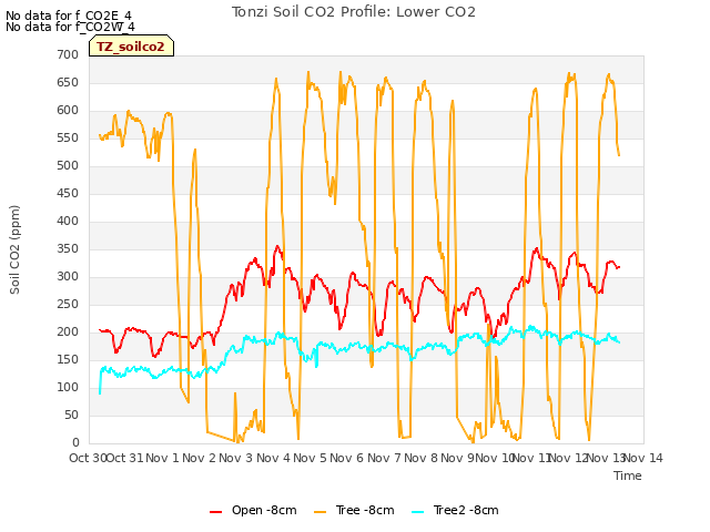 plot of Tonzi Soil CO2 Profile: Lower CO2