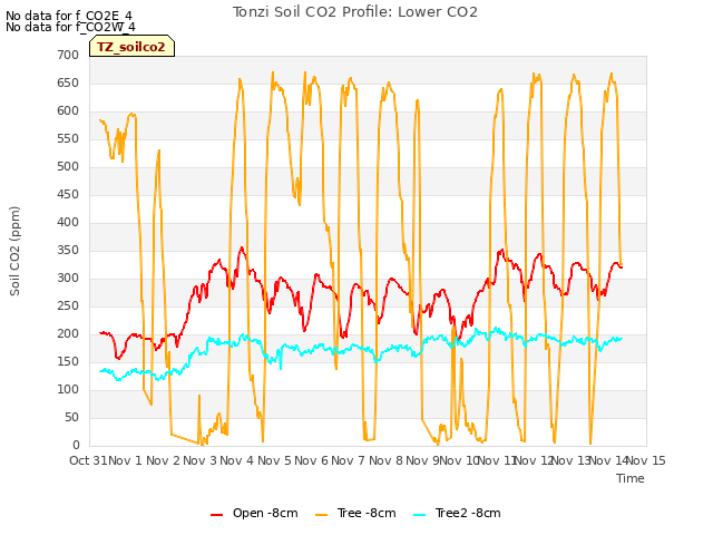 plot of Tonzi Soil CO2 Profile: Lower CO2