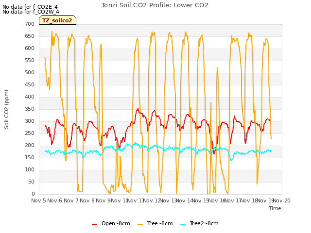 plot of Tonzi Soil CO2 Profile: Lower CO2