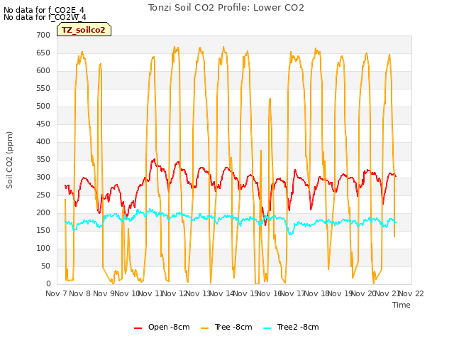 plot of Tonzi Soil CO2 Profile: Lower CO2