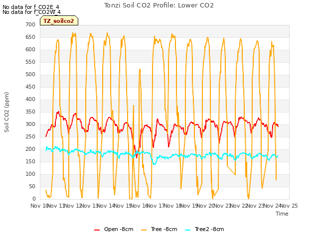 plot of Tonzi Soil CO2 Profile: Lower CO2