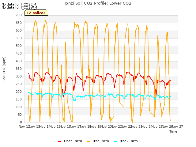 plot of Tonzi Soil CO2 Profile: Lower CO2