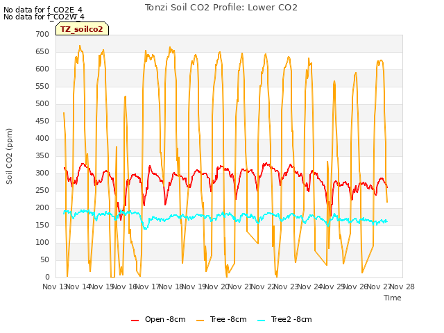 plot of Tonzi Soil CO2 Profile: Lower CO2