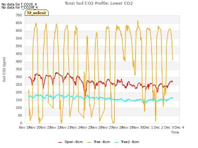 plot of Tonzi Soil CO2 Profile: Lower CO2