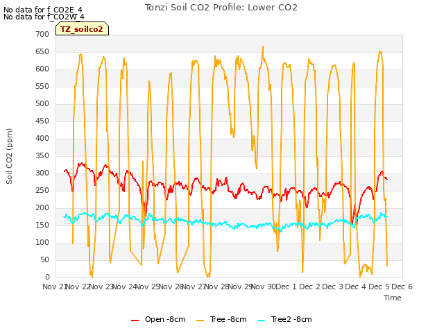 plot of Tonzi Soil CO2 Profile: Lower CO2