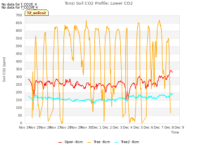 plot of Tonzi Soil CO2 Profile: Lower CO2