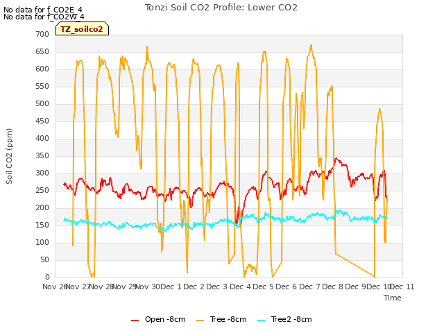 plot of Tonzi Soil CO2 Profile: Lower CO2