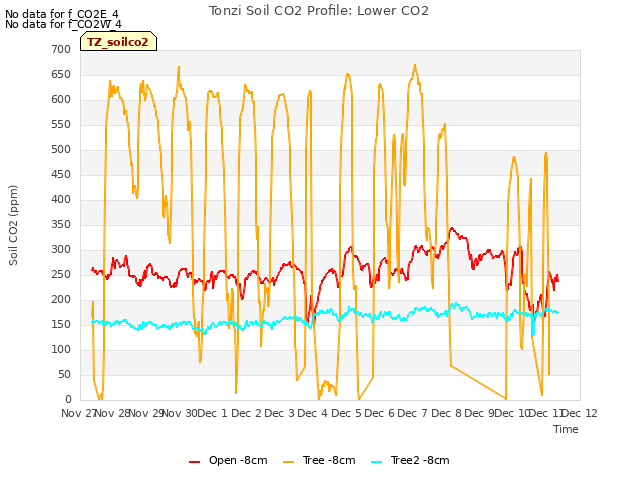 plot of Tonzi Soil CO2 Profile: Lower CO2