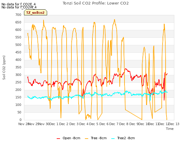 plot of Tonzi Soil CO2 Profile: Lower CO2
