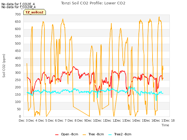 plot of Tonzi Soil CO2 Profile: Lower CO2