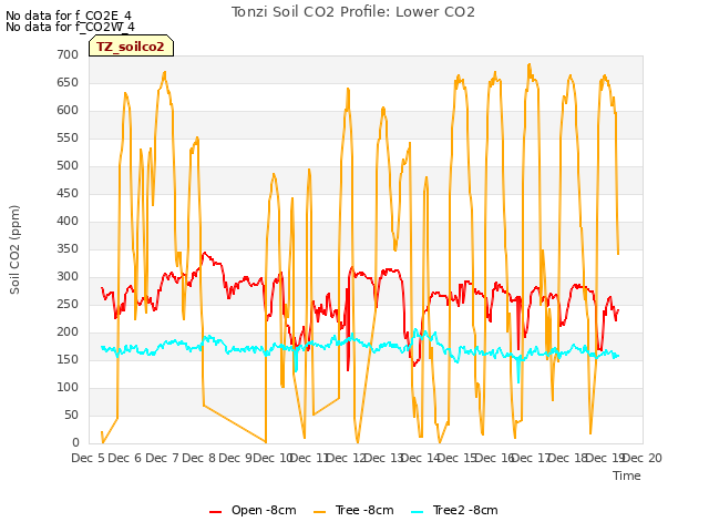 plot of Tonzi Soil CO2 Profile: Lower CO2