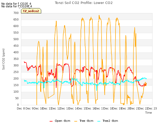 plot of Tonzi Soil CO2 Profile: Lower CO2