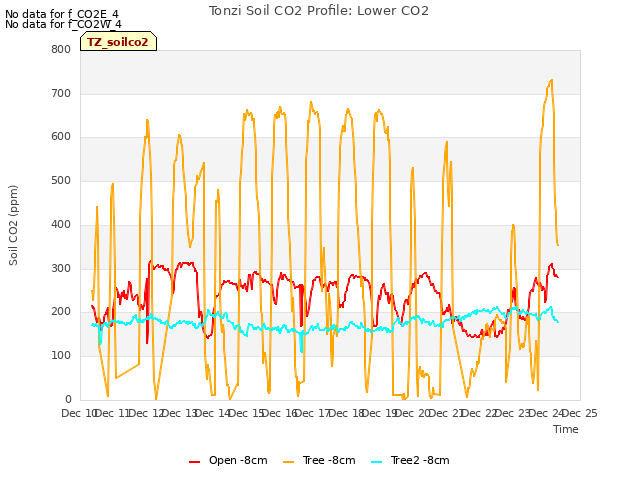 plot of Tonzi Soil CO2 Profile: Lower CO2