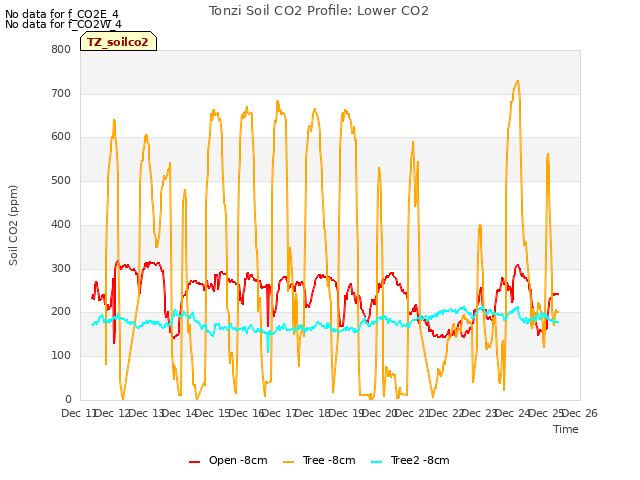 plot of Tonzi Soil CO2 Profile: Lower CO2