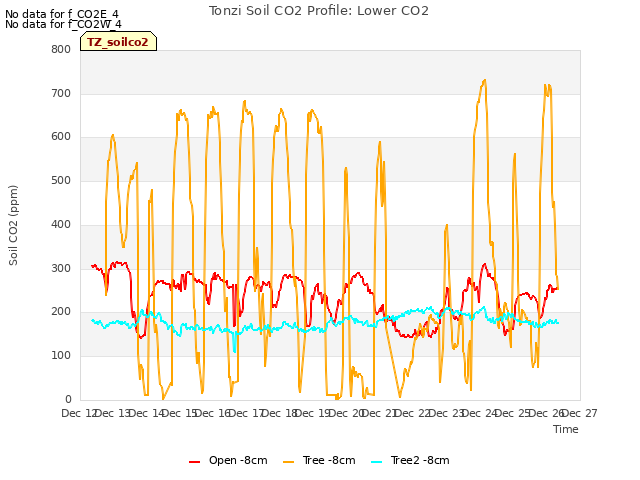 plot of Tonzi Soil CO2 Profile: Lower CO2