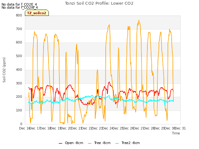 plot of Tonzi Soil CO2 Profile: Lower CO2