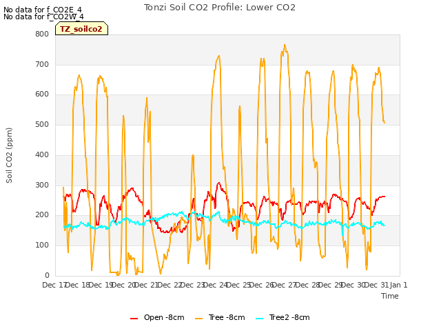 plot of Tonzi Soil CO2 Profile: Lower CO2