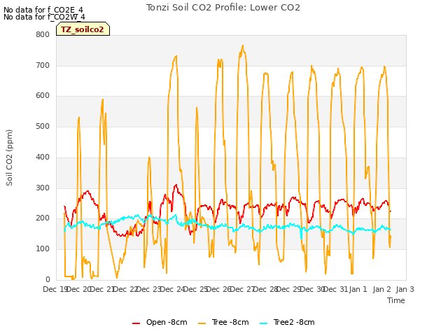 plot of Tonzi Soil CO2 Profile: Lower CO2