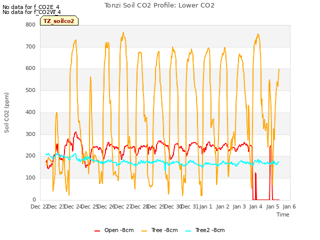 plot of Tonzi Soil CO2 Profile: Lower CO2