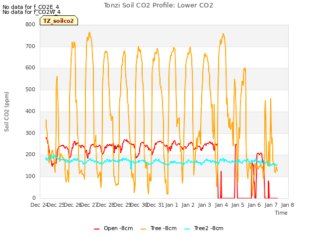 plot of Tonzi Soil CO2 Profile: Lower CO2