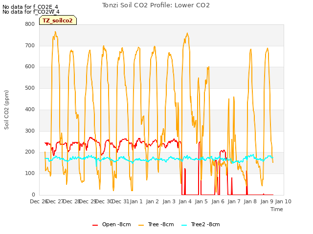 plot of Tonzi Soil CO2 Profile: Lower CO2