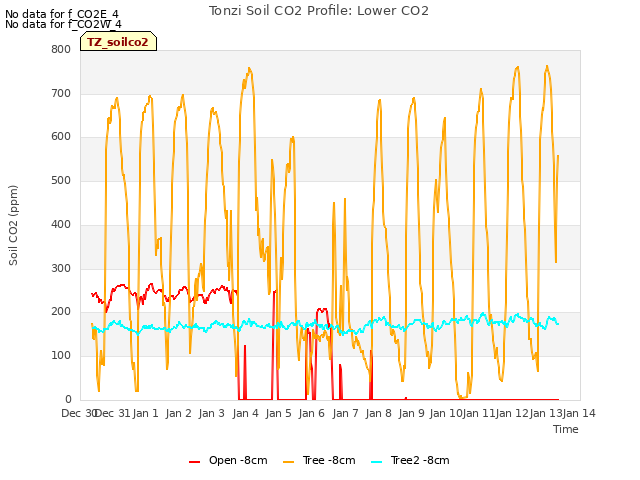 plot of Tonzi Soil CO2 Profile: Lower CO2