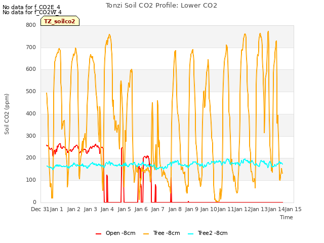 plot of Tonzi Soil CO2 Profile: Lower CO2