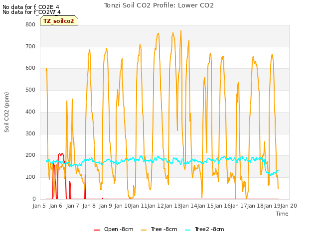 plot of Tonzi Soil CO2 Profile: Lower CO2