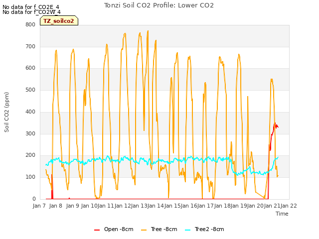 plot of Tonzi Soil CO2 Profile: Lower CO2