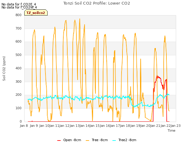 plot of Tonzi Soil CO2 Profile: Lower CO2