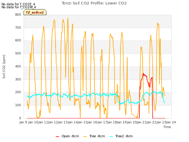 plot of Tonzi Soil CO2 Profile: Lower CO2