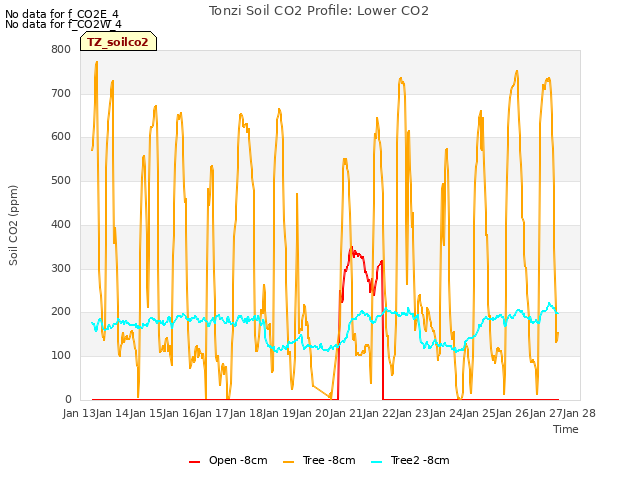 plot of Tonzi Soil CO2 Profile: Lower CO2