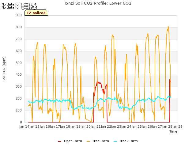 plot of Tonzi Soil CO2 Profile: Lower CO2