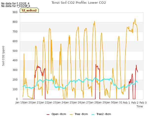 plot of Tonzi Soil CO2 Profile: Lower CO2