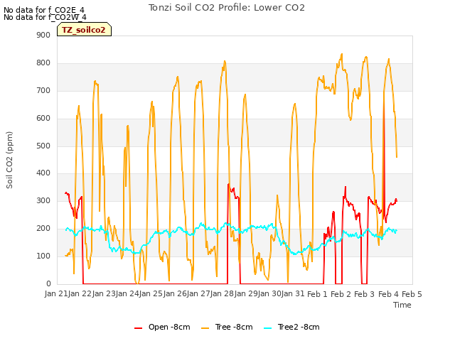 plot of Tonzi Soil CO2 Profile: Lower CO2