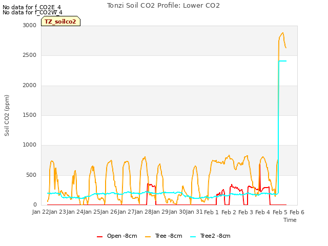 plot of Tonzi Soil CO2 Profile: Lower CO2