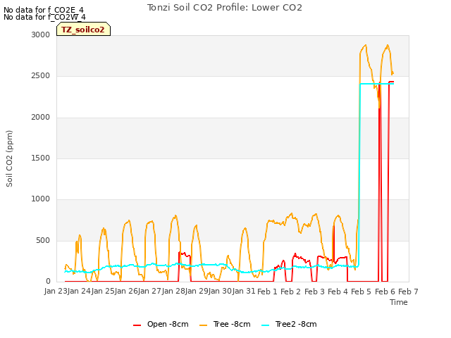 plot of Tonzi Soil CO2 Profile: Lower CO2