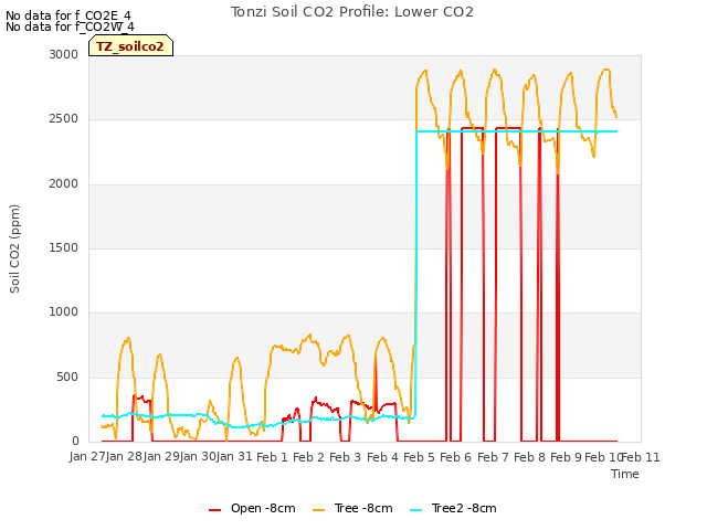 plot of Tonzi Soil CO2 Profile: Lower CO2