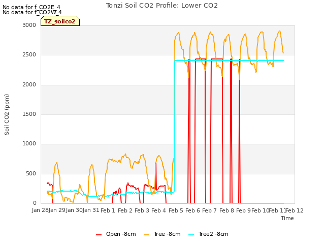 plot of Tonzi Soil CO2 Profile: Lower CO2