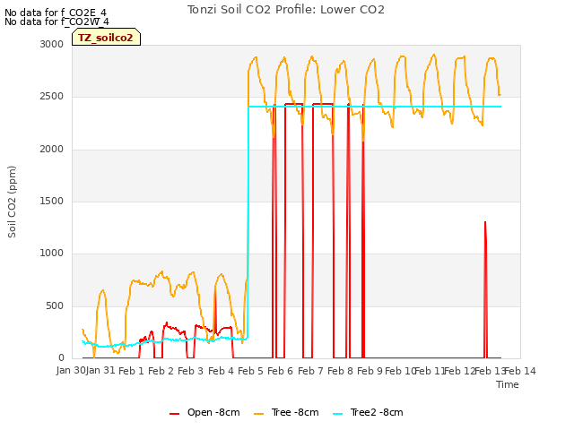 plot of Tonzi Soil CO2 Profile: Lower CO2