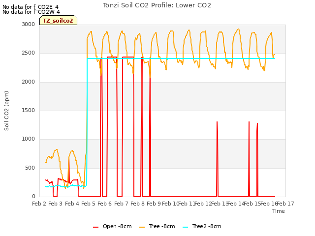 plot of Tonzi Soil CO2 Profile: Lower CO2