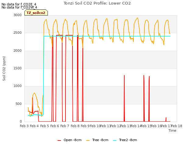 plot of Tonzi Soil CO2 Profile: Lower CO2