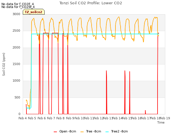 plot of Tonzi Soil CO2 Profile: Lower CO2